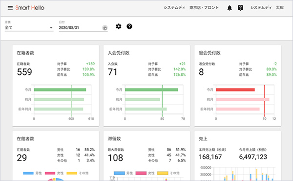 1,100施設以上の稼働実績をもつ「Hello」シリーズのクラウド版